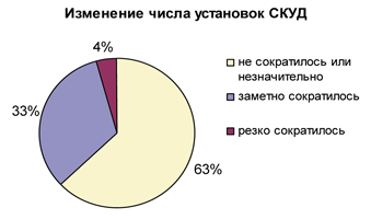 Современное состояние рынка сетевых СКУД в Санкт-Петербурге