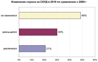 Современное состояние рынка сетевых СКУД в Санкт-Петербурге