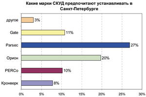 Современное состояние рынка сетевых СКУД в Санкт-Петербурге